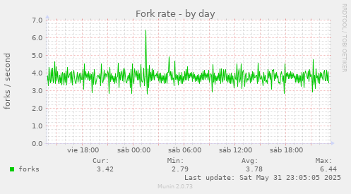 Fork rate
