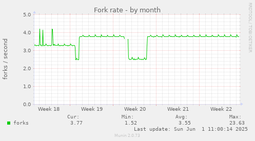Fork rate