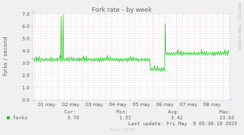 Fork rate