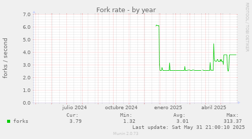 Fork rate
