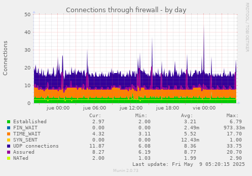 daily graph