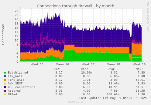 monthly graph