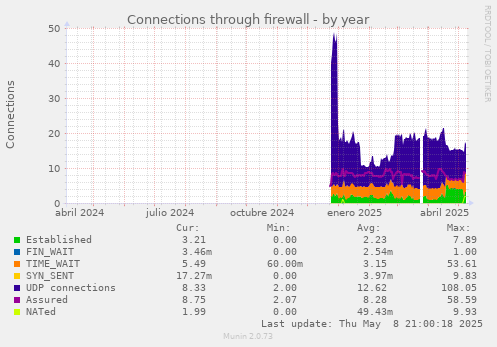 Connections through firewall