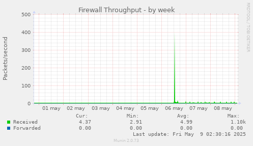 weekly graph