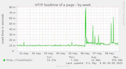 weekly graph