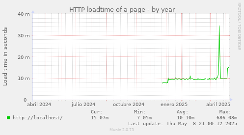HTTP loadtime of a page