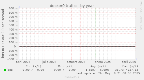docker0 traffic