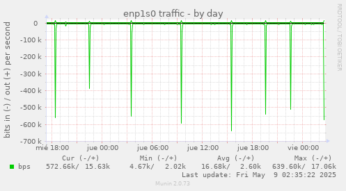 daily graph