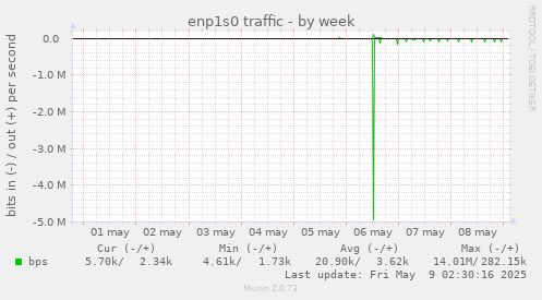 weekly graph