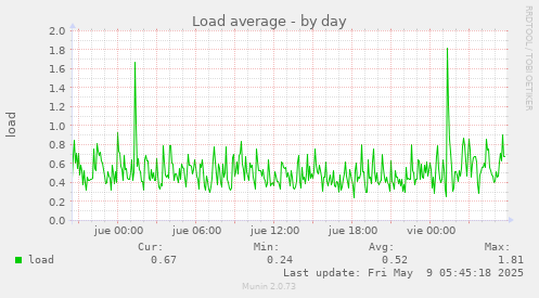 daily graph