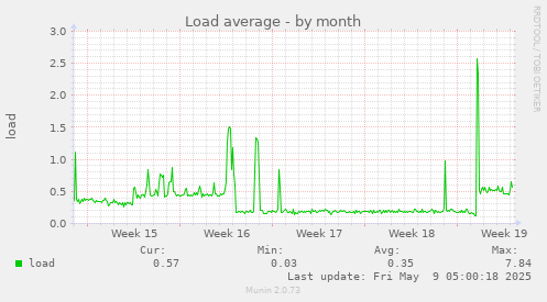 monthly graph