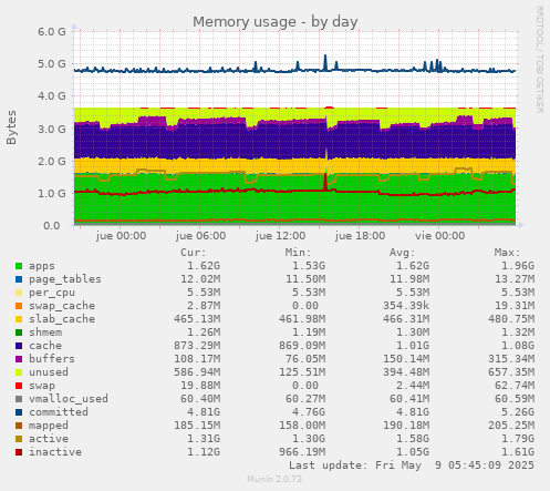 daily graph