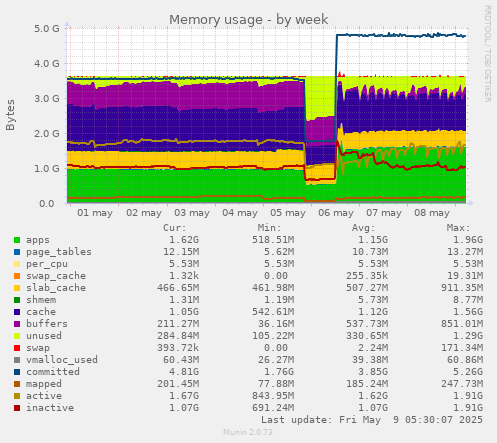 weekly graph