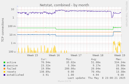 monthly graph