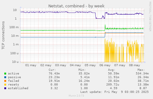 weekly graph