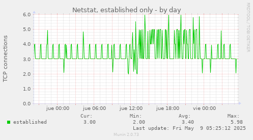 daily graph