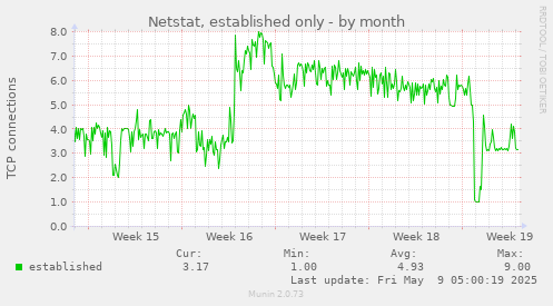 monthly graph