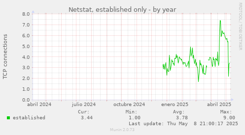 Netstat, established only