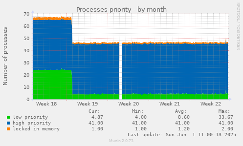 Processes priority