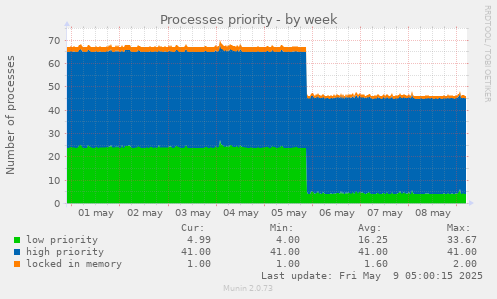 Processes priority