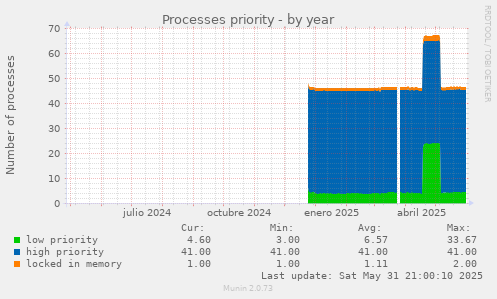 Processes priority