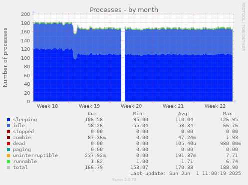 Processes