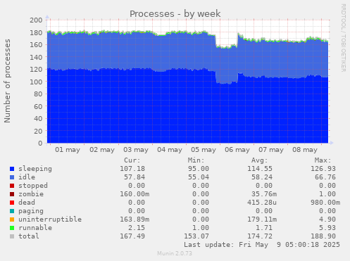 Processes