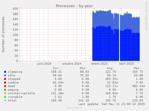 Processes