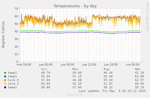 daily graph