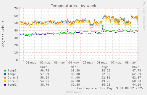 weekly graph