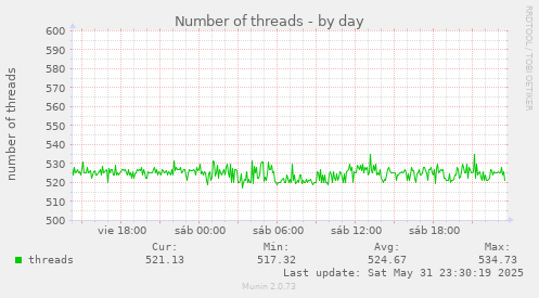 Number of threads