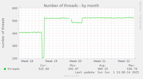 Number of threads