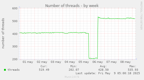 Number of threads