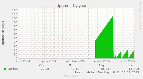 yearly graph