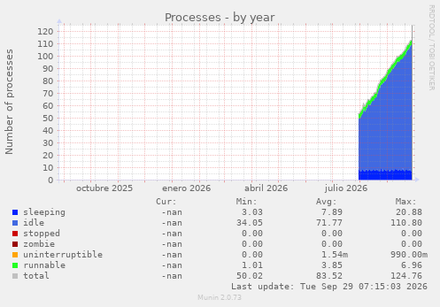 Processes