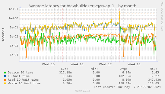 Average latency for /dev/bulldozer-vg/swap_1