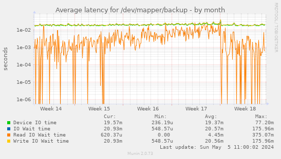 Average latency for /dev/mapper/backup