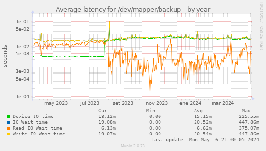 Average latency for /dev/mapper/backup