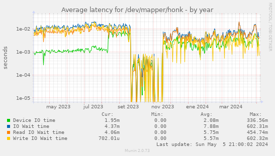 Average latency for /dev/mapper/honk