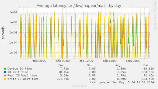 Average latency for /dev/mapper/mail