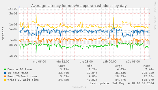 Average latency for /dev/mapper/mastodon