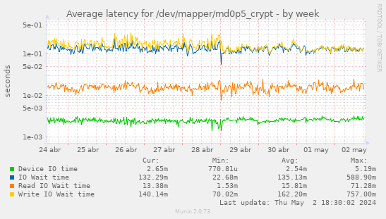 Average latency for /dev/mapper/md0p5_crypt