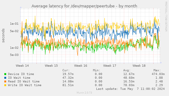 Average latency for /dev/mapper/peertube
