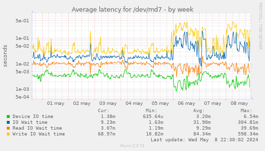 Average latency for /dev/md7