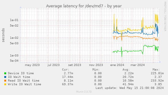 Average latency for /dev/md7