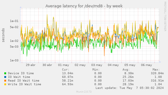 Average latency for /dev/md8