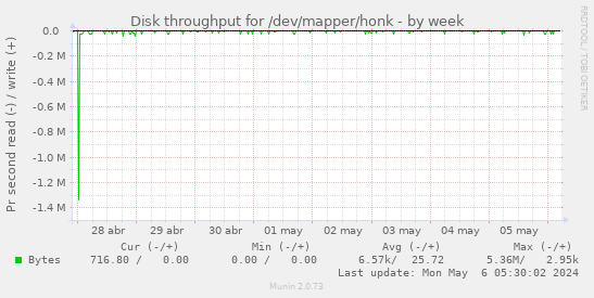 Disk throughput for /dev/mapper/honk