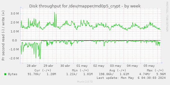 Disk throughput for /dev/mapper/md0p5_crypt