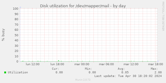 Disk utilization for /dev/mapper/mail