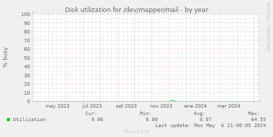 Disk utilization for /dev/mapper/mail